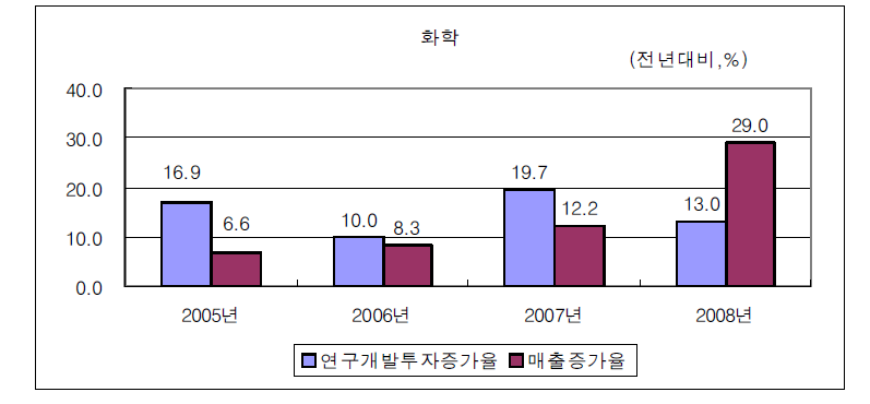 화학산업의 연구개발투자 및 매출 증가율 변화