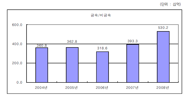 금속·비금속산업의 연구개발투자 변화