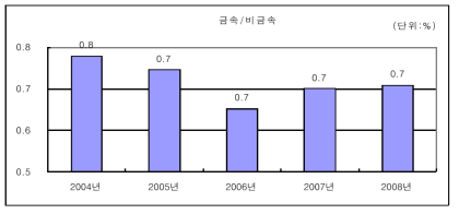 금속·비금속산업의 연구개발집약도 변화