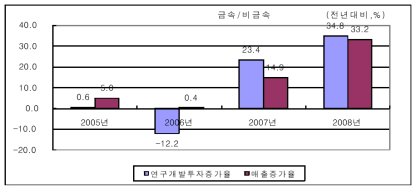 금속·비금속산업의 연구개발투자 및 매출 증가율 변화