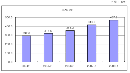 기계·장비산업의 연구개발투자 변화