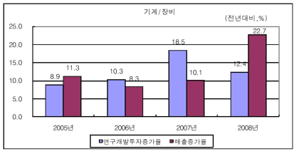 기계·장비산업의 연구개발투자 및 매출 증가율 변화