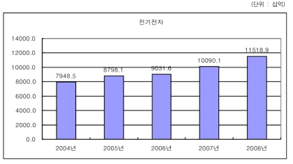 전기전자산업의 연구개발투자 변화