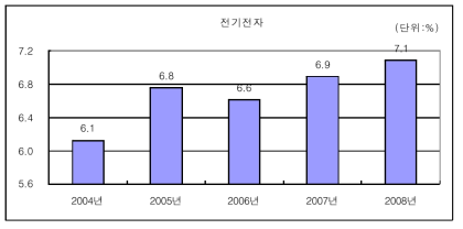 전기전자산업의 연구개발집약도 변화