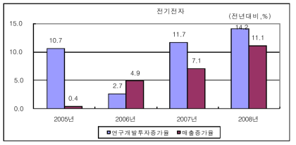 전기전자산업의 연구개발투자 및 매출 증가율 변화