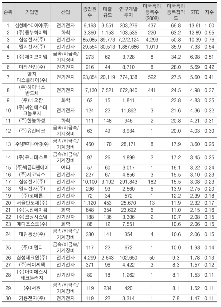 미국특허등록 집약도 상위 30위 기업