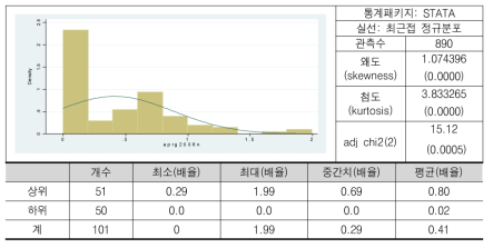 2008년 기준 미국특허출원 성장율(배율)의 분포