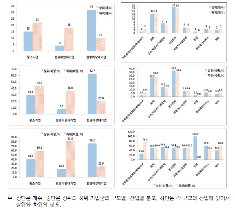 2008년 기준 미국특허출원 성장률(배율)의 상하위, 규모, 산업에 따른 분포