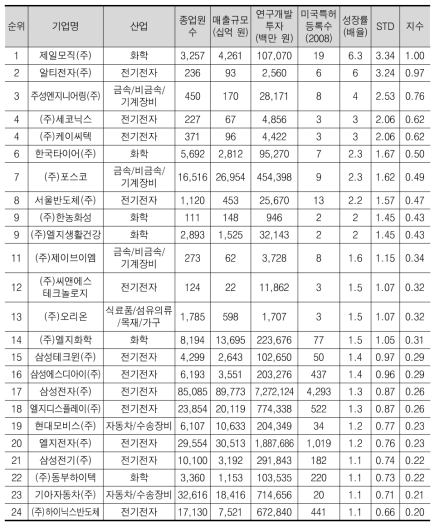 미국특허출원(등록된) 증가율 상위 25위 기업