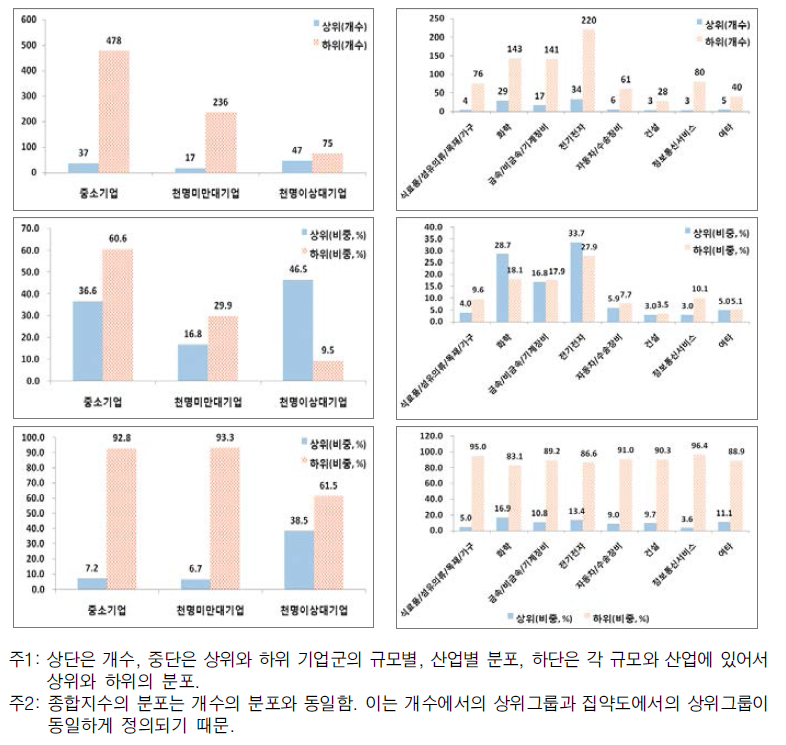 2008년 기준 미국특허 종합지수의 상하위, 규모, 산업에 따른 분포