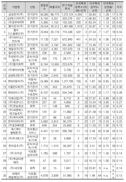 미국특허등록 종합 상위 30위 기업