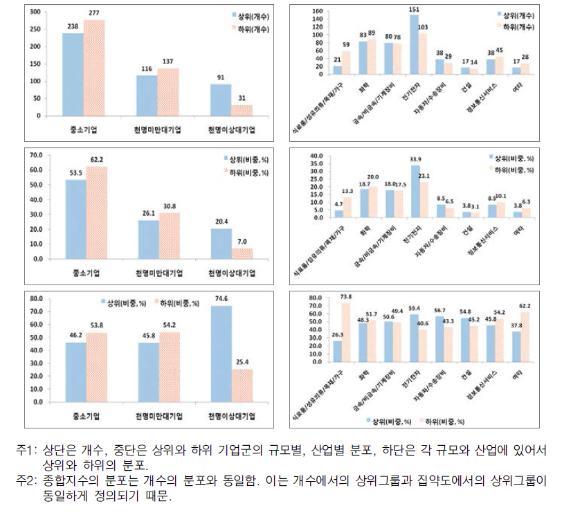 2008년 기준 특허종합의 상하위, 규모, 산업에 따른 분포