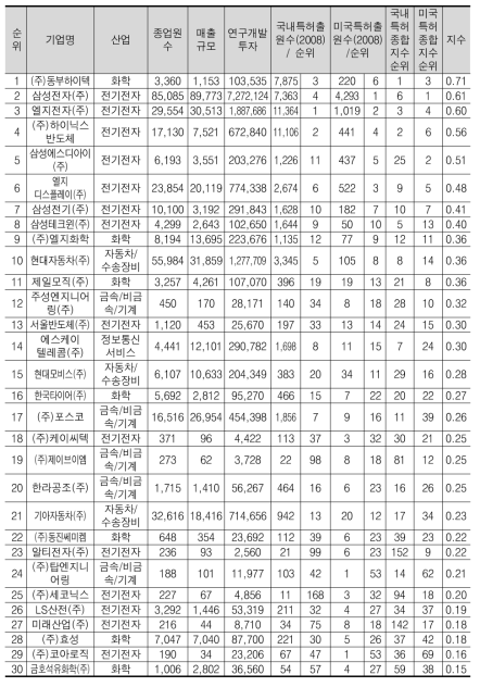 특허종합 상위 30위 기업