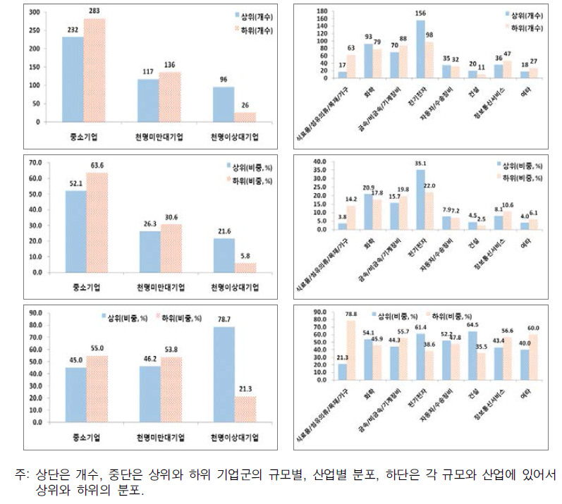 연구개발특허지수의 상하위,규모, 산업별 분포