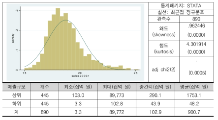 2009년 기준 매출규모(로그)의 분포