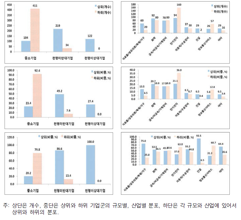 2009년 기준, 매출규모의 상하위, 규모, 산업에 따른 분포