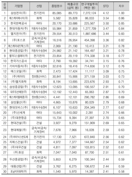 매출규모 상위 30위 기업