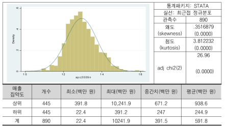 2009년 기준 매출집약도(노동생산성)(로그)의 분포