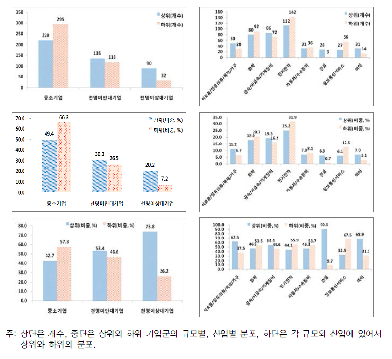 매출집약도(노동생산성)의 상하위, 규모, 산업에 따른 분포