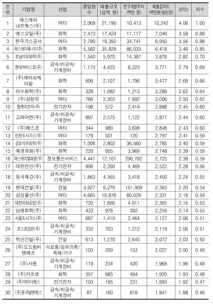 매출 집약도 상위 30위 기업