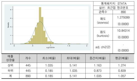 2009년 기준, 매출성장율(배율)(로그)의 분포