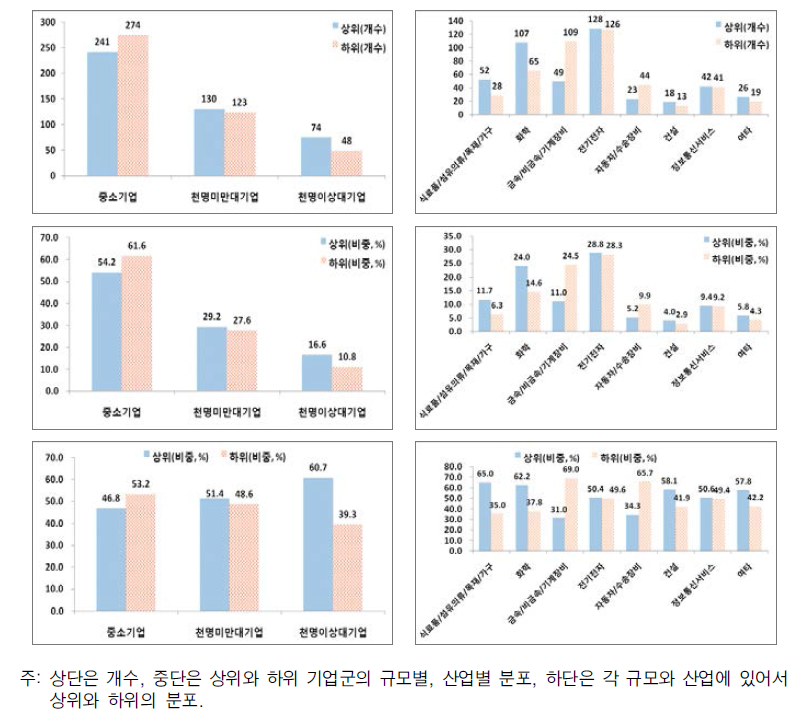 매출성장율(배율)의 상하위, 규모, 산업에 따른 분포