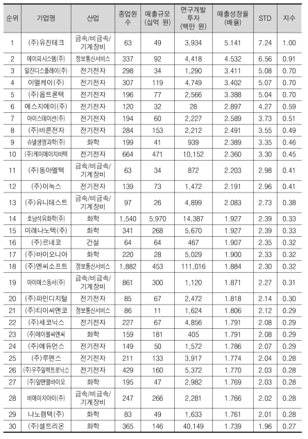 매출 성장율 상위 30위 기업