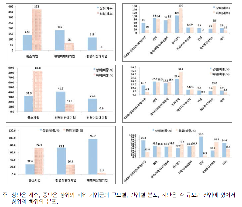 매출 종합의 상하위, 규모, 산업에 따른 분포