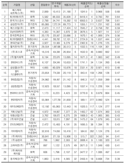 매출 종합 상위 30위 기업