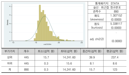 2009년 기준 부가가치(로그)의 분포