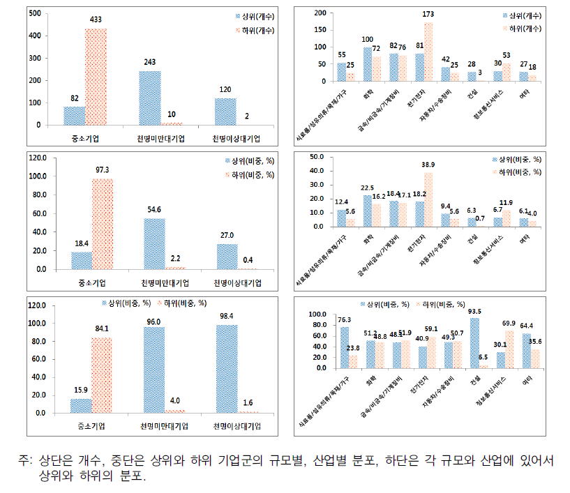 부가가치의 상하위, 규모, 산업에 따른 분포