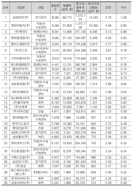 부가가치 규모 상위 30위 기업