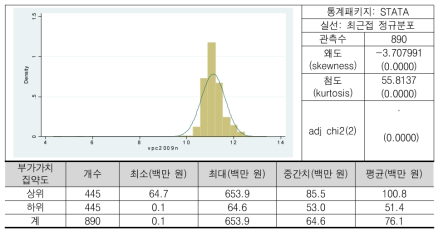 2009년 기준 부가가치집약도(노동생산성)(로그)의 분포