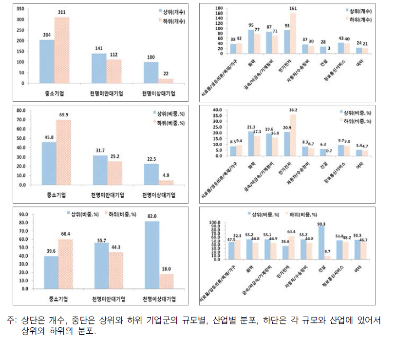 부가가치집약도(노동생산성)의 상하위, 규모, 산업에 따른 분포