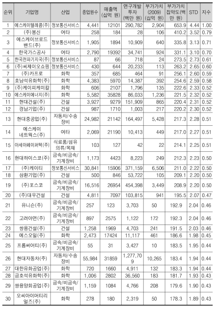 부가가치 집약도 상위 30위 기업