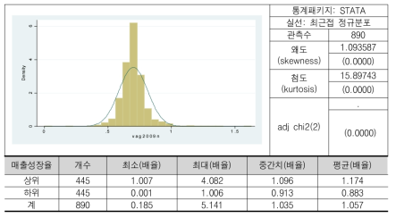 2009년 기준 부가가치 성장율(배율)(로그)의 분포