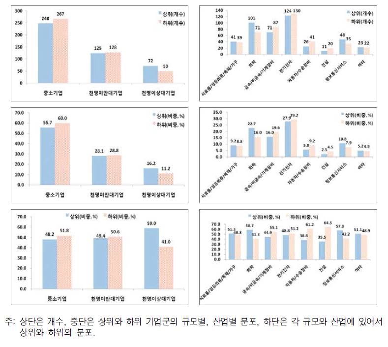 부가가치 증가율의 상하위, 규모, 산업에 따른 분포