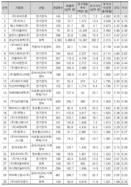 부가가치 성장률(배율) 상위 30위 기업