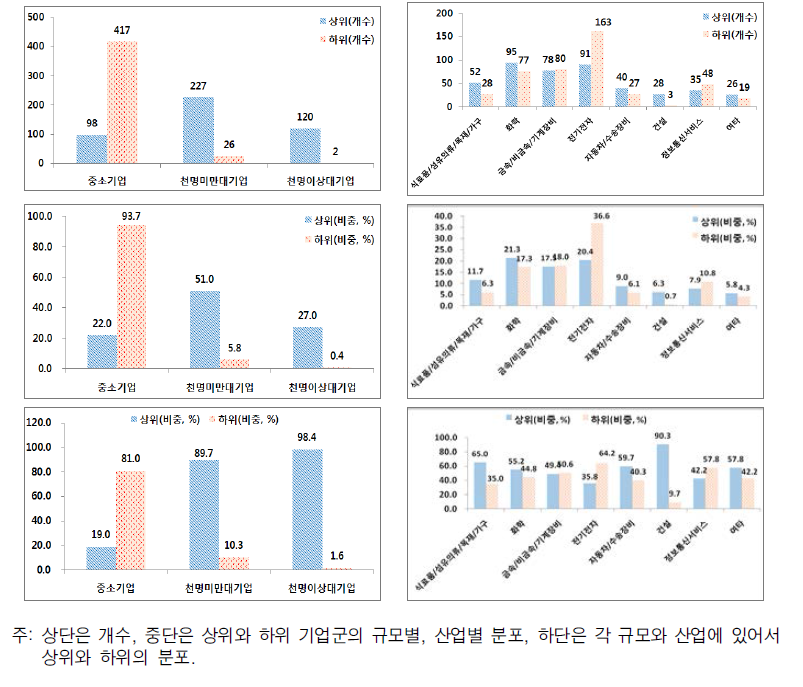 부가가치 종합지수 상하위, 규모, 산업에 따른 분포