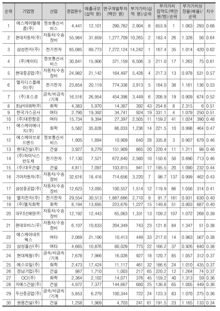 부가가치 종합 상위 30위 기업