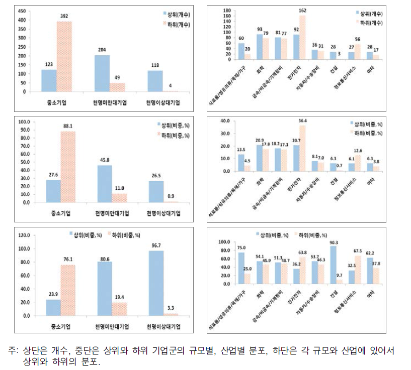 경제적성과 종합 상하위, 규모, 산업에 따른 분포