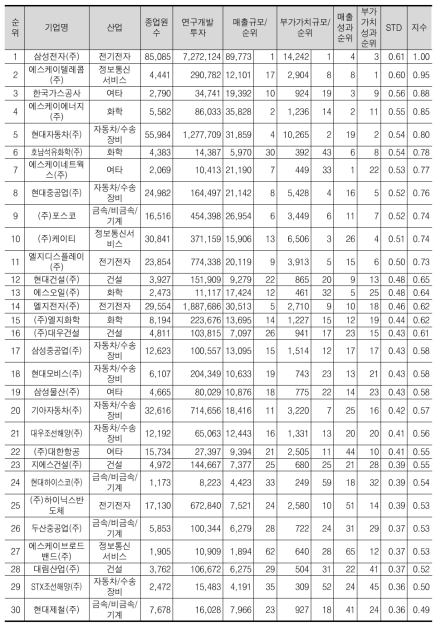 경제성과 종합 상위 30위 기업