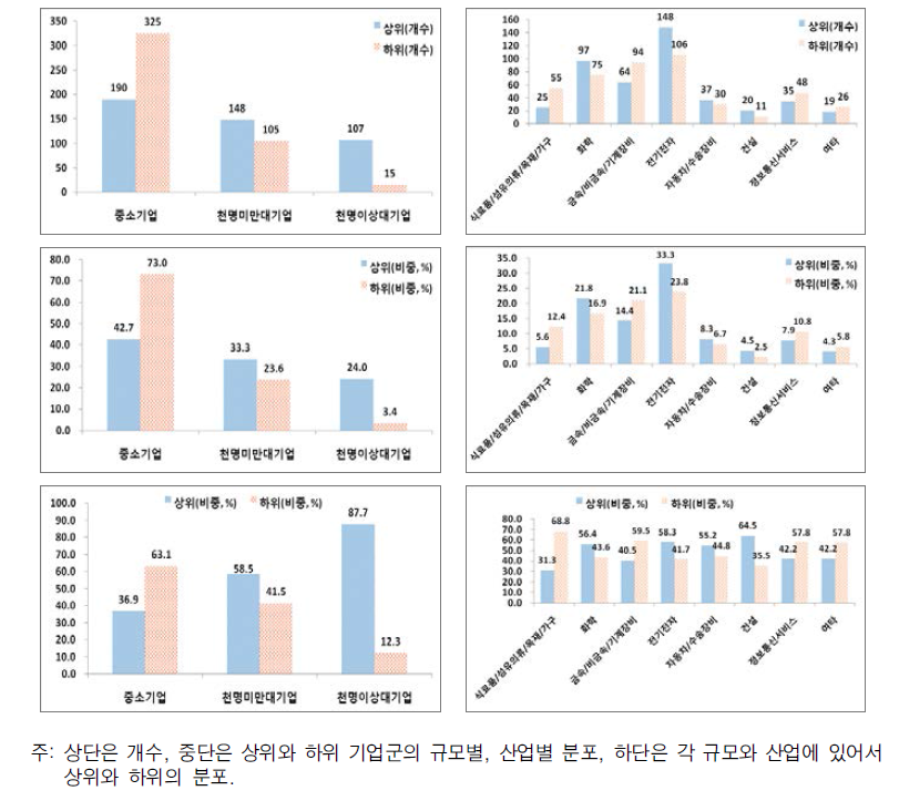 종합지수의 상하위, 규모, 산업에 따른 분포