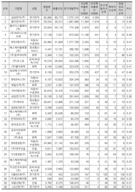 혁신지수 상위 30위 기업