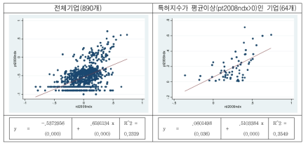 연구개발지수(rd)와 특허지수(pt)의 관계