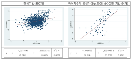 연구개발지수(rd)와 경제성과지수(pt)의 관계