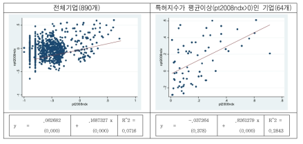 특허지수(pt)와 경제성과지수(opt)의 관계