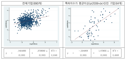 연구개발특허지수(kng)와 경제성과지수(opt)의 관계