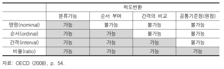 스케일과 그 성격