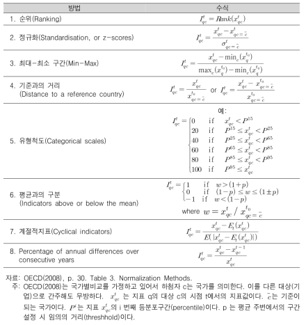 표준화의 방식